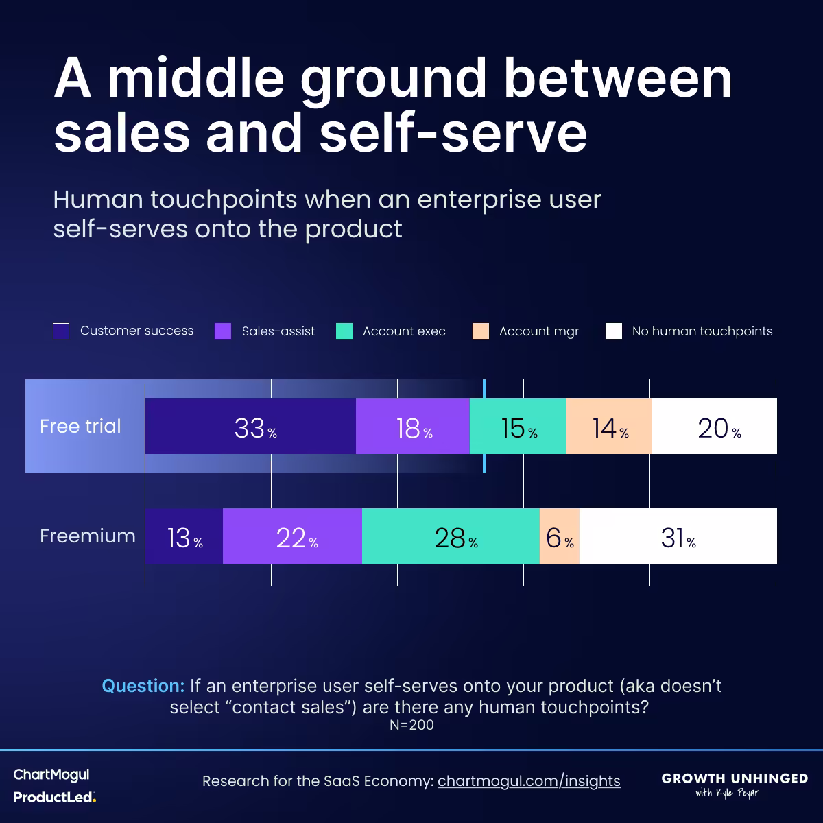 A horizontal stacked relative bar chart labelled 'A middle ground between sales and self-serve', detailing the human touchpoints when an enterprise user self-serves onto a product. There are two stacks of bars; 'Free trial' and 'Freemium'. The former has 33% customer success, 18% sales-assist, 15% account exec, 14% account mgr, and 20% no human touchpoints. The 'Freemium' bar stack has 13% customer success, 22% sales-assist, 28% account exec, 6% account mgr, and 31% no human touchpoints. The footer shows the original survey question: 'If an enterprise user self-serves onto your product (aka doesn't select 'contact sales') are there any human touchpoints?'