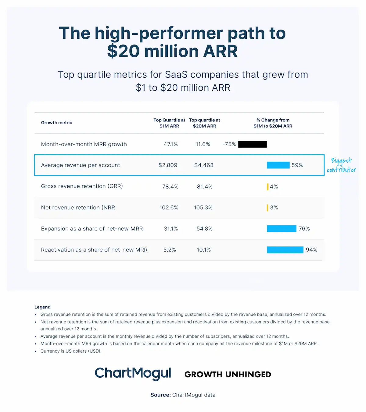 The high-performer path to $20 million ARR