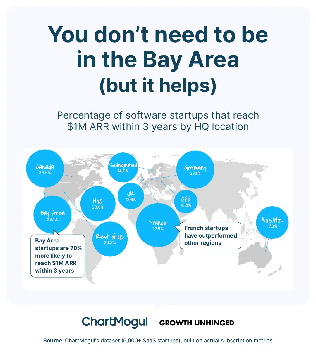 You don't need to be in the Bay Area (but it helps)