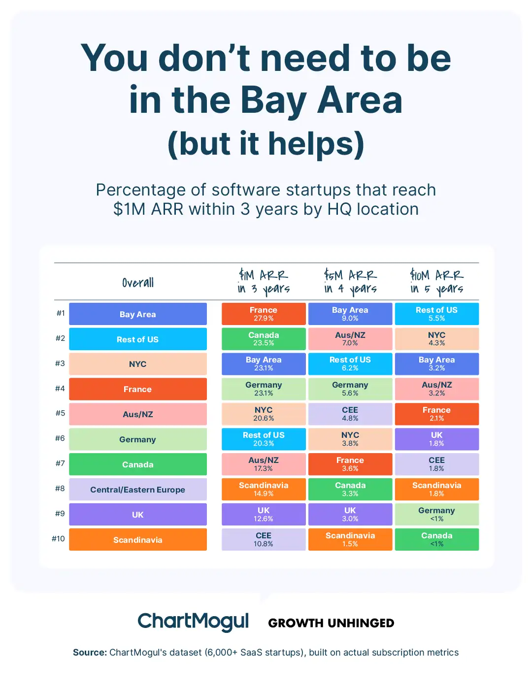 You don't need to be in the Bay Area (but it helps)