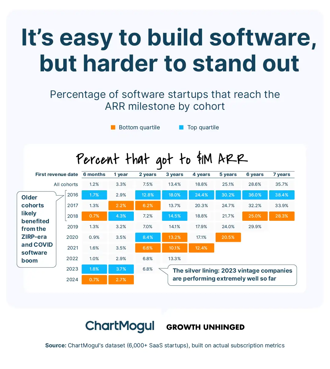 It's easy to build software, but harder to stand out