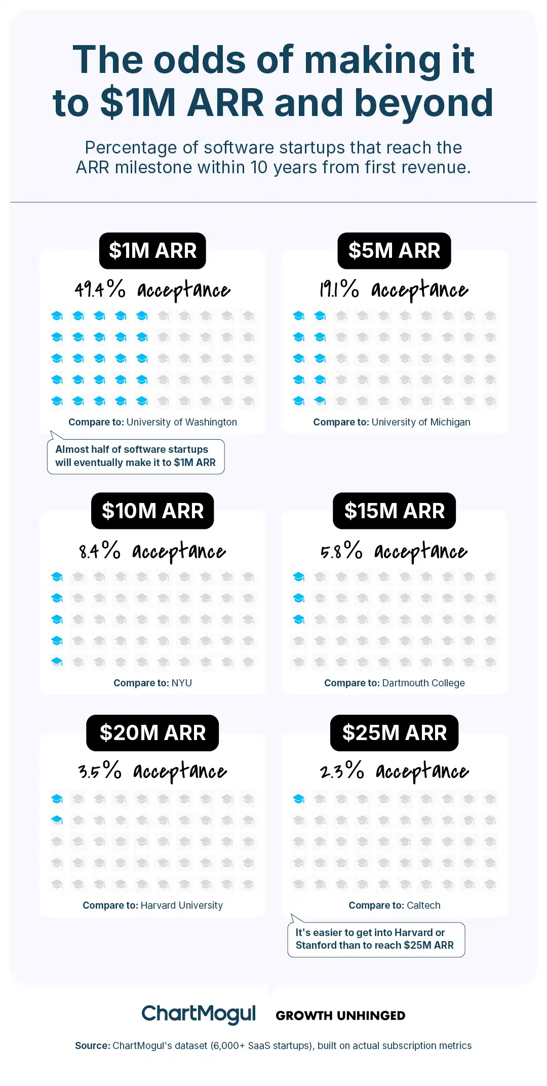 The odds of making it to $1M ARR and beyond