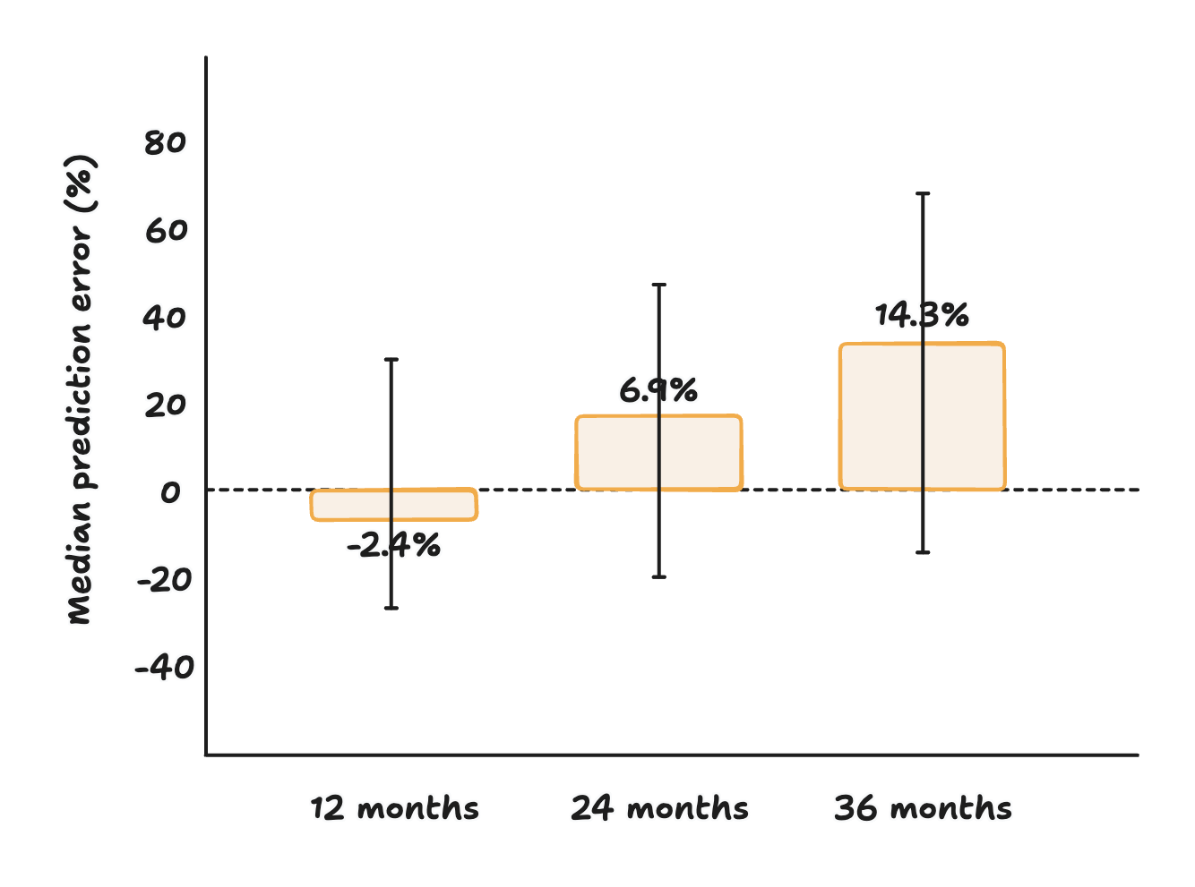 A chart titled 'LTV Accuracy by ARPA-Retention Correlation Group'. The negative-correlation group, where bigger customers churn sooner, has the lowest median error at +1.3% and the fewest unreliable cohorts at 15%. The positive-correlation group, where bigger customers stay longer, has the highest median error at -5.7% and the most unreliable cohorts at 45%.