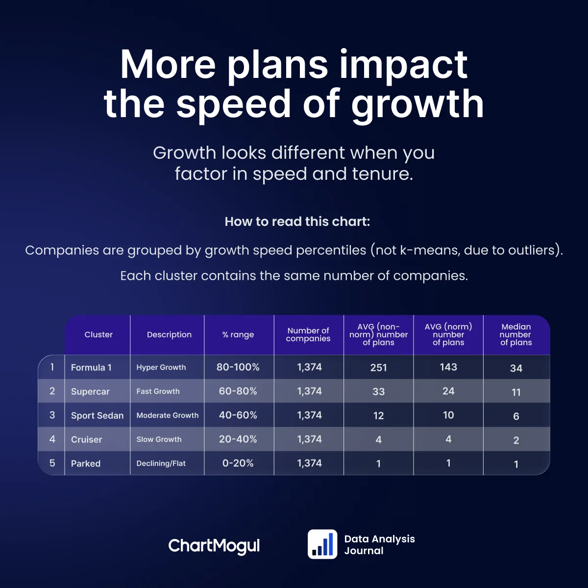 A graphic-embedded table with racing-related brackets as rows. This time, each row has the same amount of companies within it, and they are labeled as 'Formula 1', 'Supercar', 'Sport Sedan', 'Cruiser' and 'Parked', from top to bottom. Then a '% range' column highlights the brackets the companies are in, which reads 80-100%, 60-80%, 40-60%, 20-40% and 0-20% respectively, and the next column is labeled 'number of companies', which contains 1374 in every row. Then a column 'AVG (non-normalized) number of plans' has 251, 33, 12, 4, and 1 plan respectively. Next, 'AVG (normalized) number of plans' reads 143, 24, 10, 4, and 1 plan, and the last column, labeled 'Median number of plans' contains 34, 11, 6, 2, and 1 plan respectively.