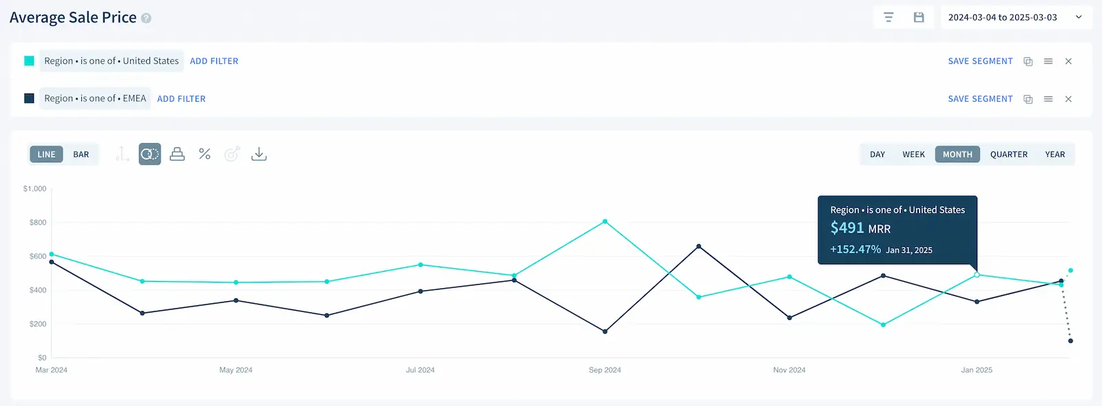 The ASP chart in ChartMogul, segmented by EMEA and US regions
