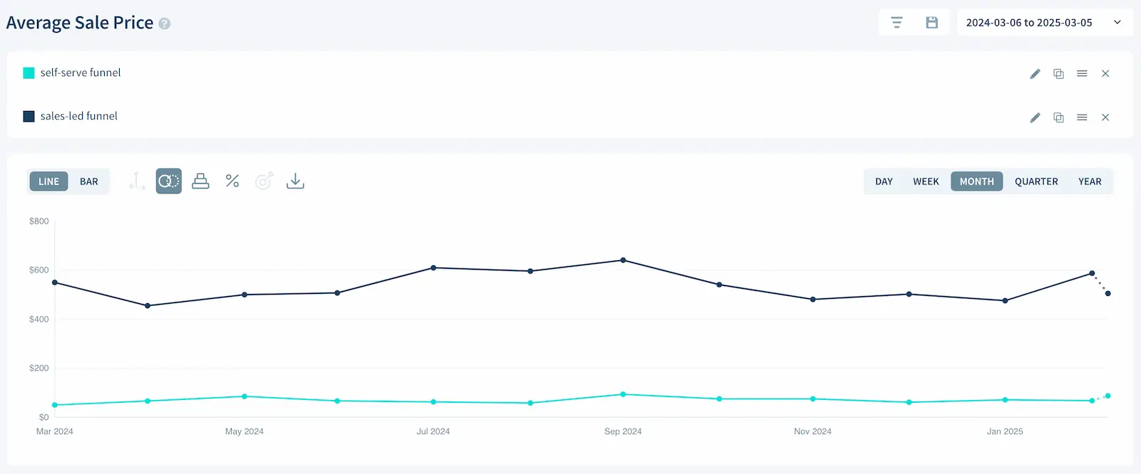 The ASP chart in ChartMogul, segmented by sales-led and self-serve funnels
