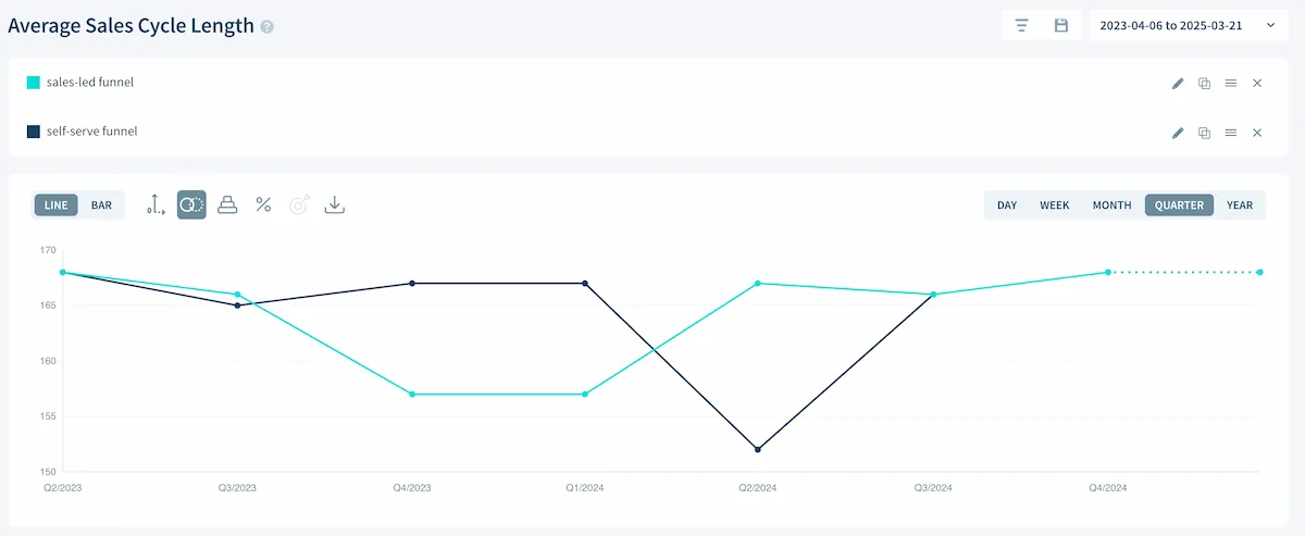 The Average Sales Cycle Length chart in ChartMogul, segmented by sales-led and self-serve leads.